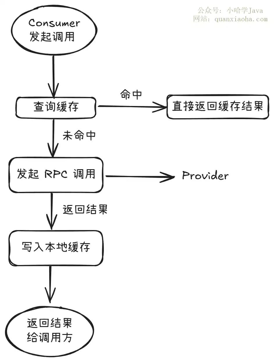 Dubbo Consumer 缓存工作流程图 Dubbo Consumer 缓存工作流程图