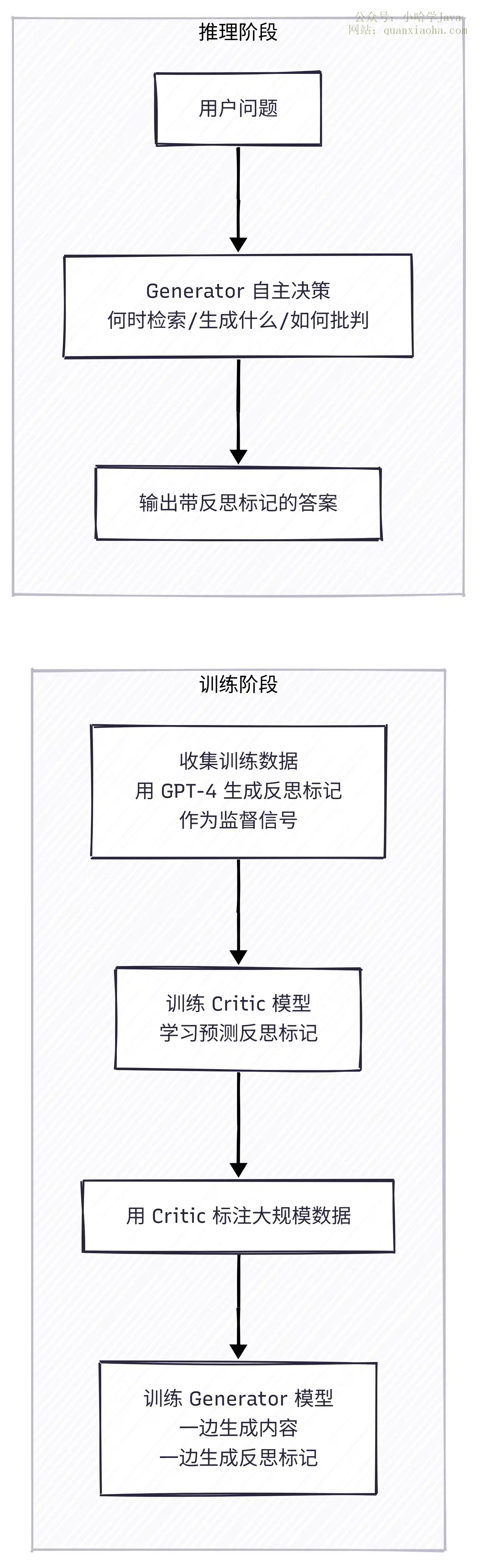 Self-RAG 训练机制流程图