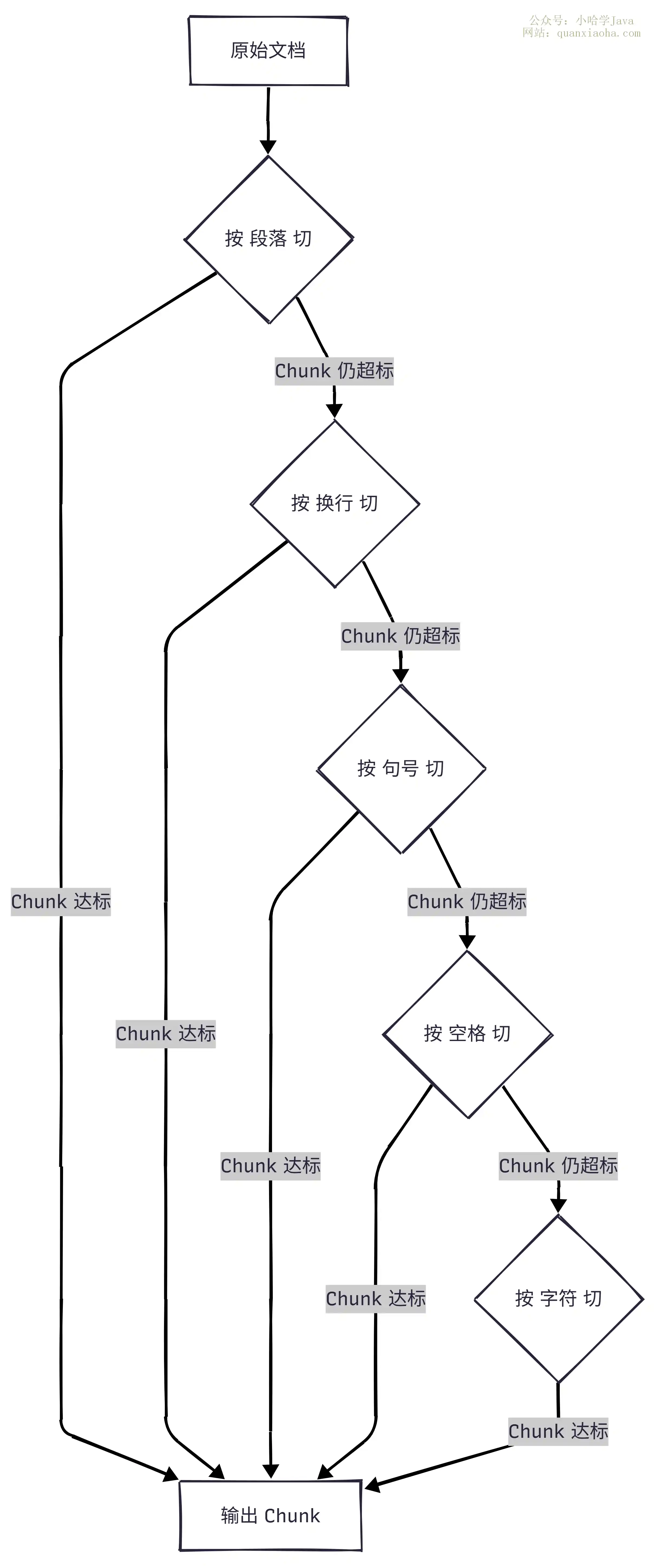 递归分块：按分隔符层次依次降级切分