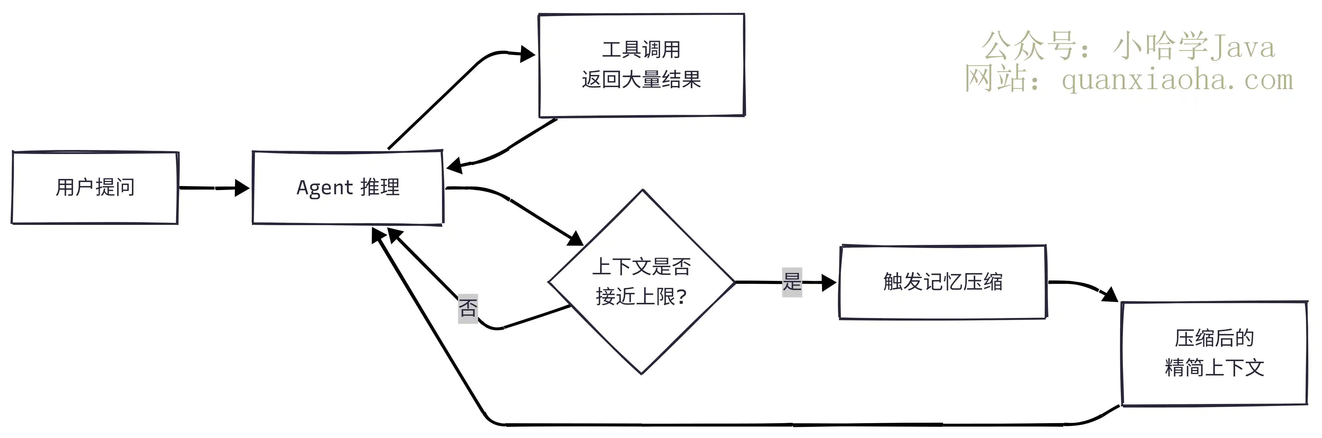 长会话Agent上下文压缩触发流程