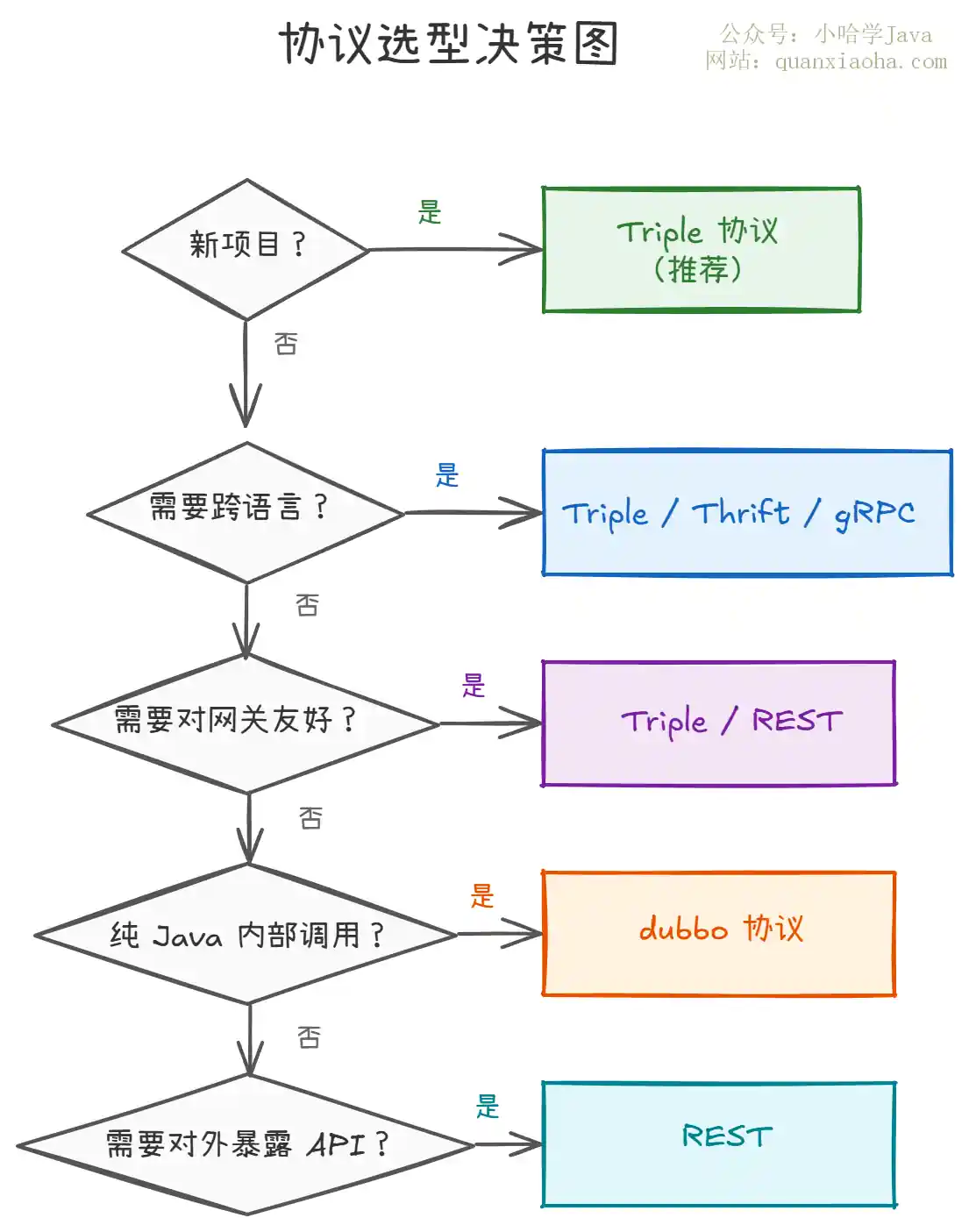 Dubbo 协议选型决策图