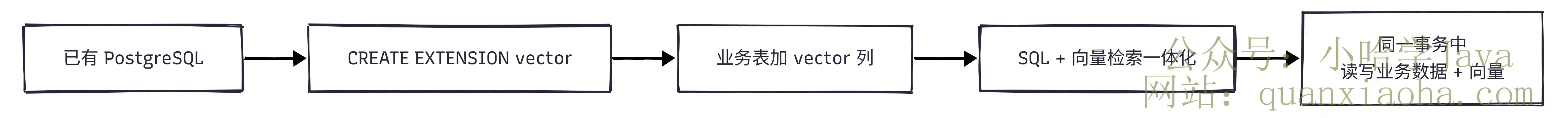 pgvector 让业务数据与向量共库共事务