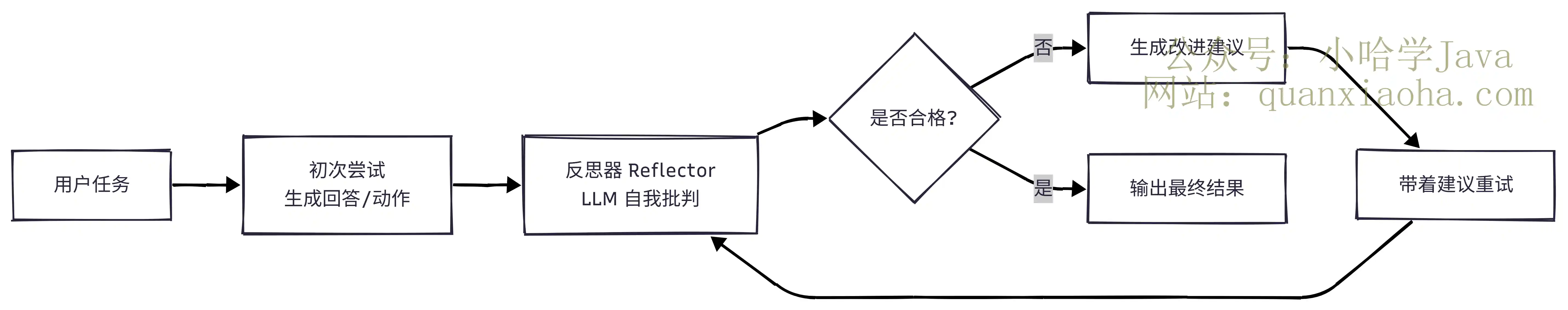 Reflection 反思范式流程