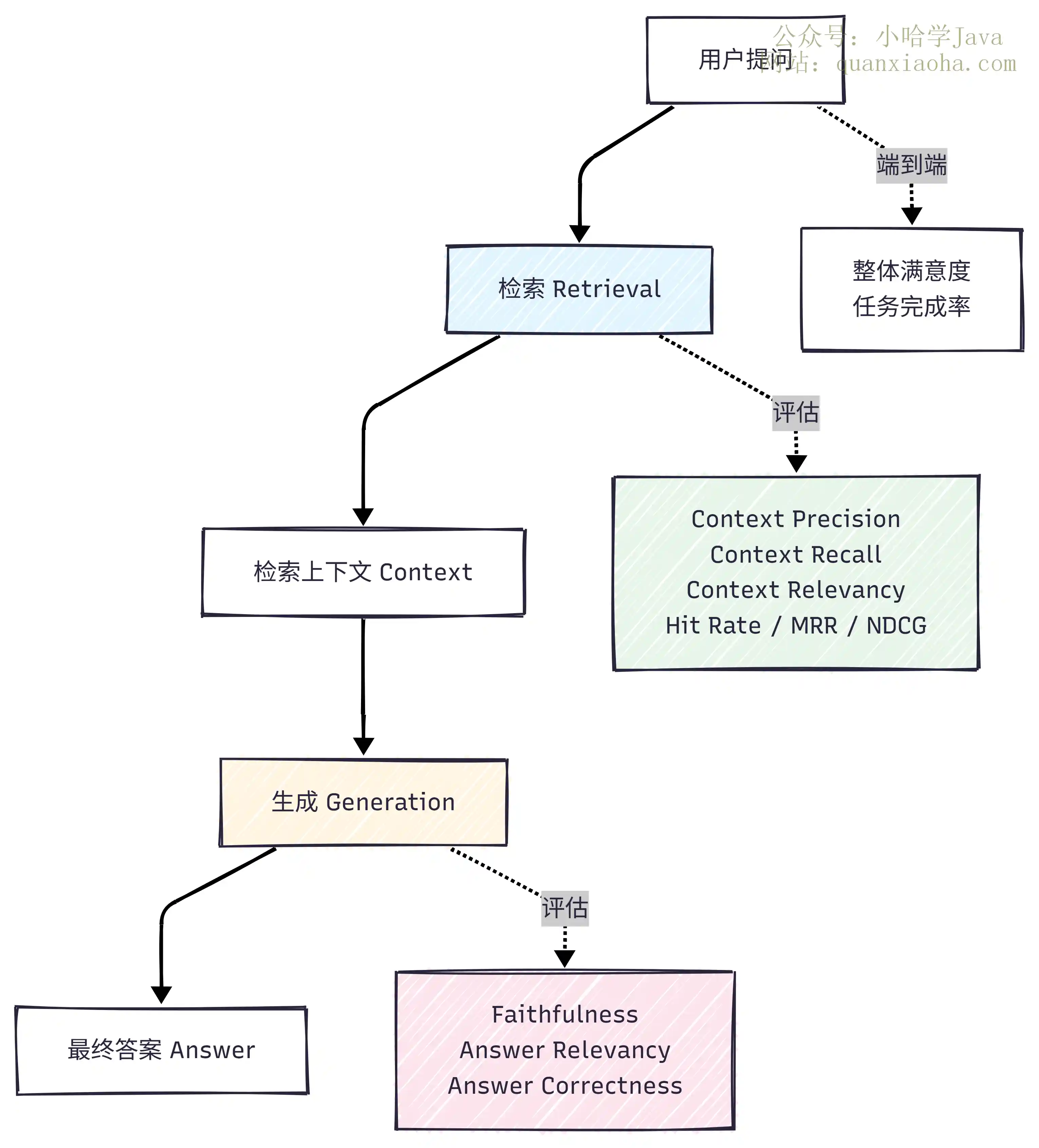 RAG 评估指标体系框架图