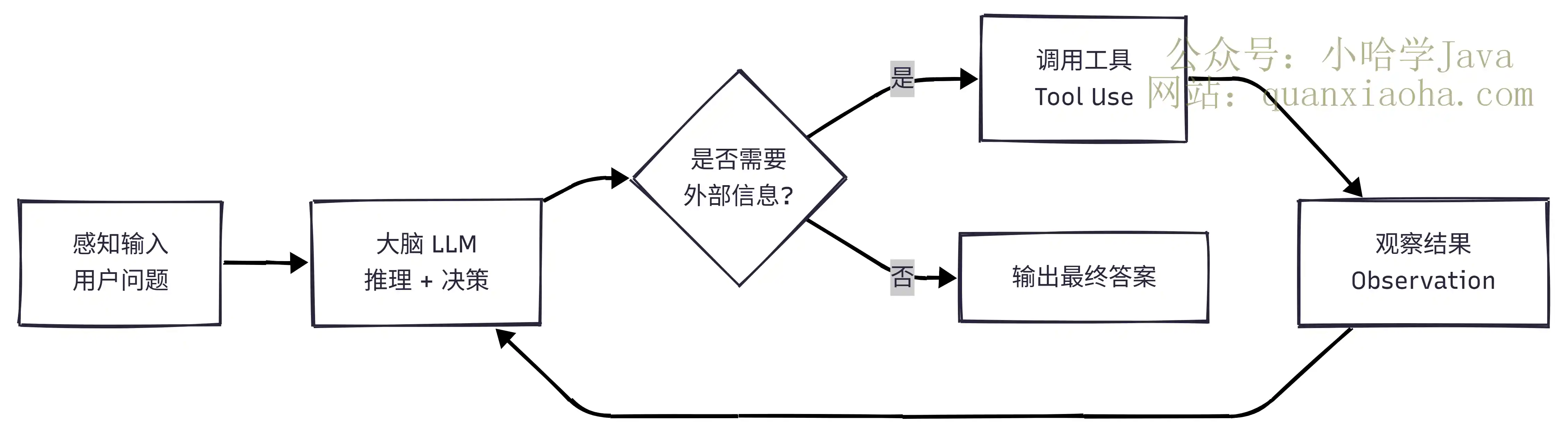 AI Agent 推理决策循环流程 AI Agent 推理决策循环流程