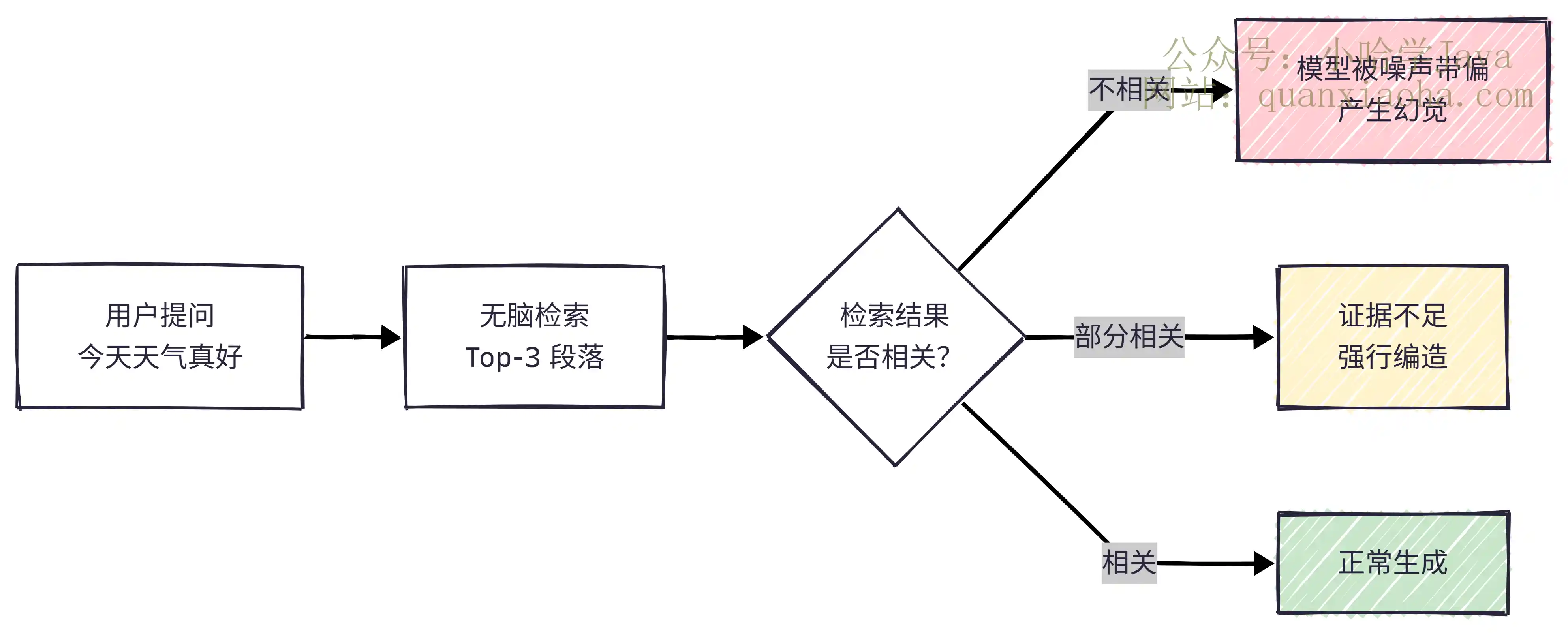 传统 RAG 三大痛点流程图