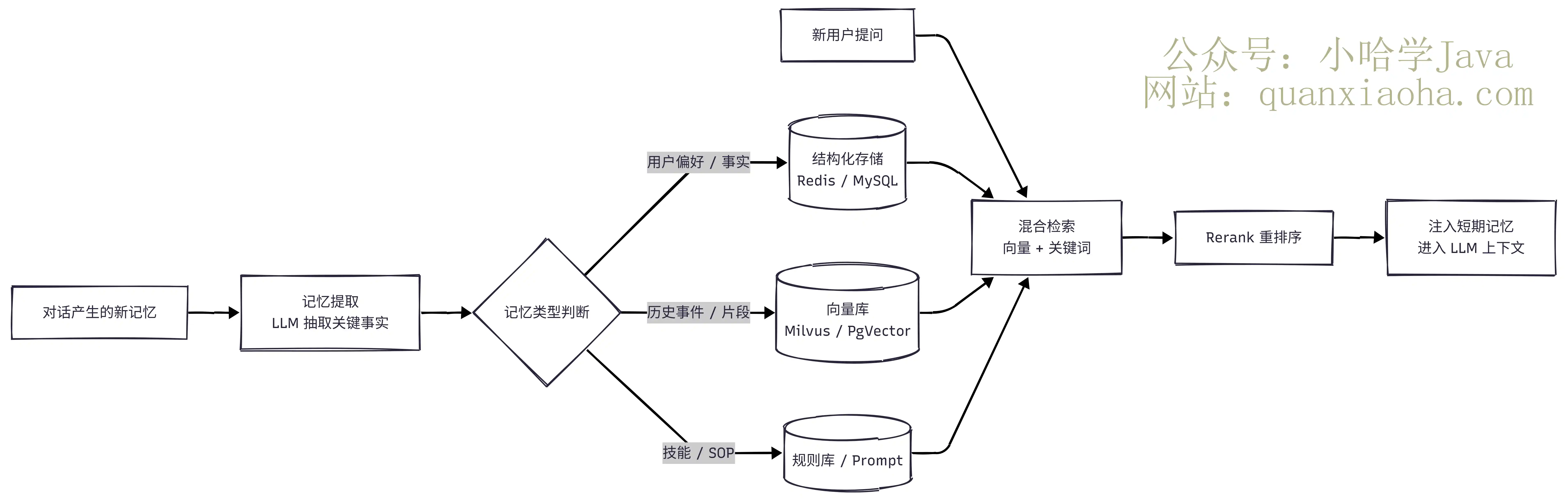 Agent 长期记忆架构图