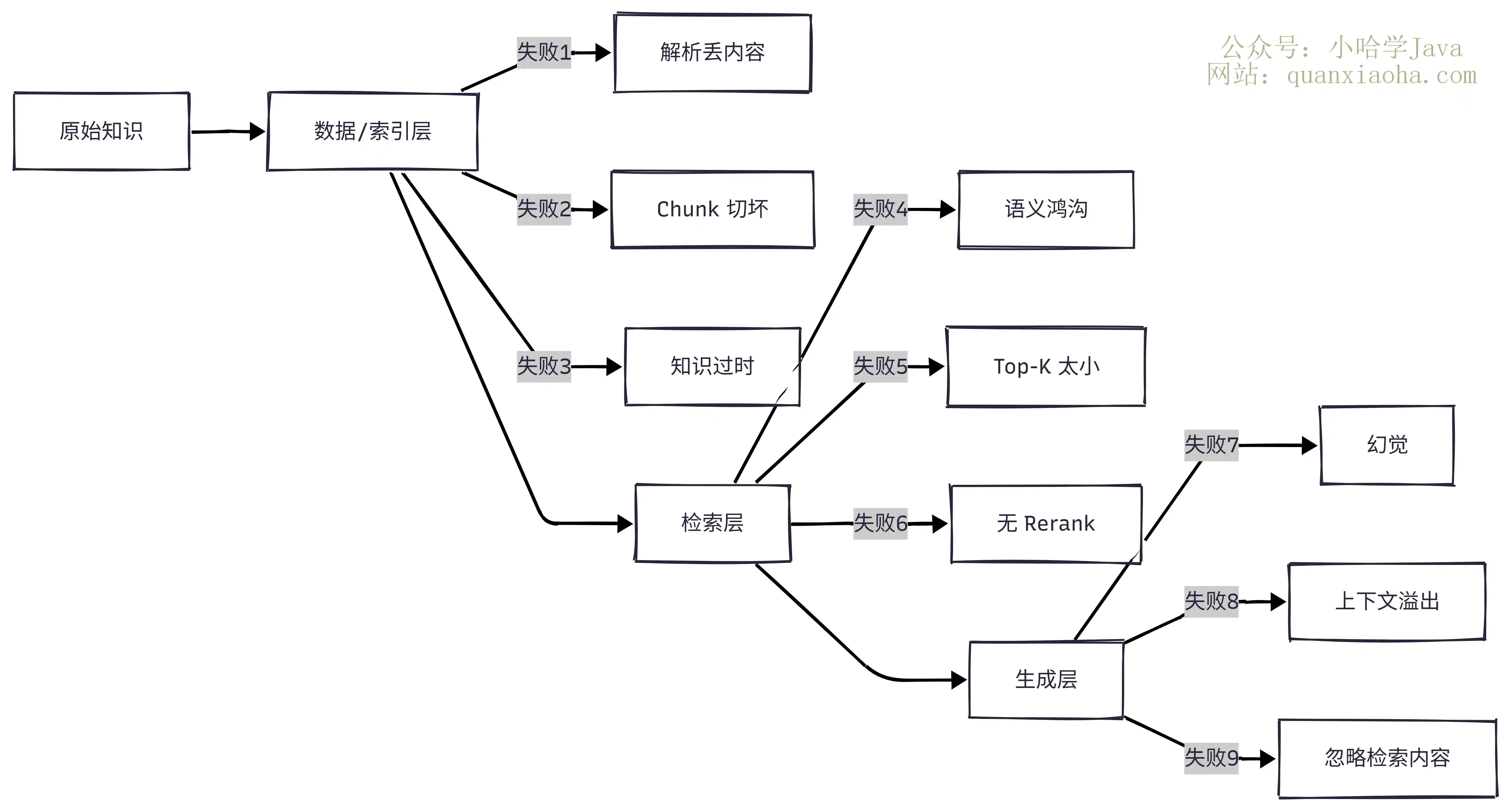 RAG 失败模式：数据层、检索层、生成层