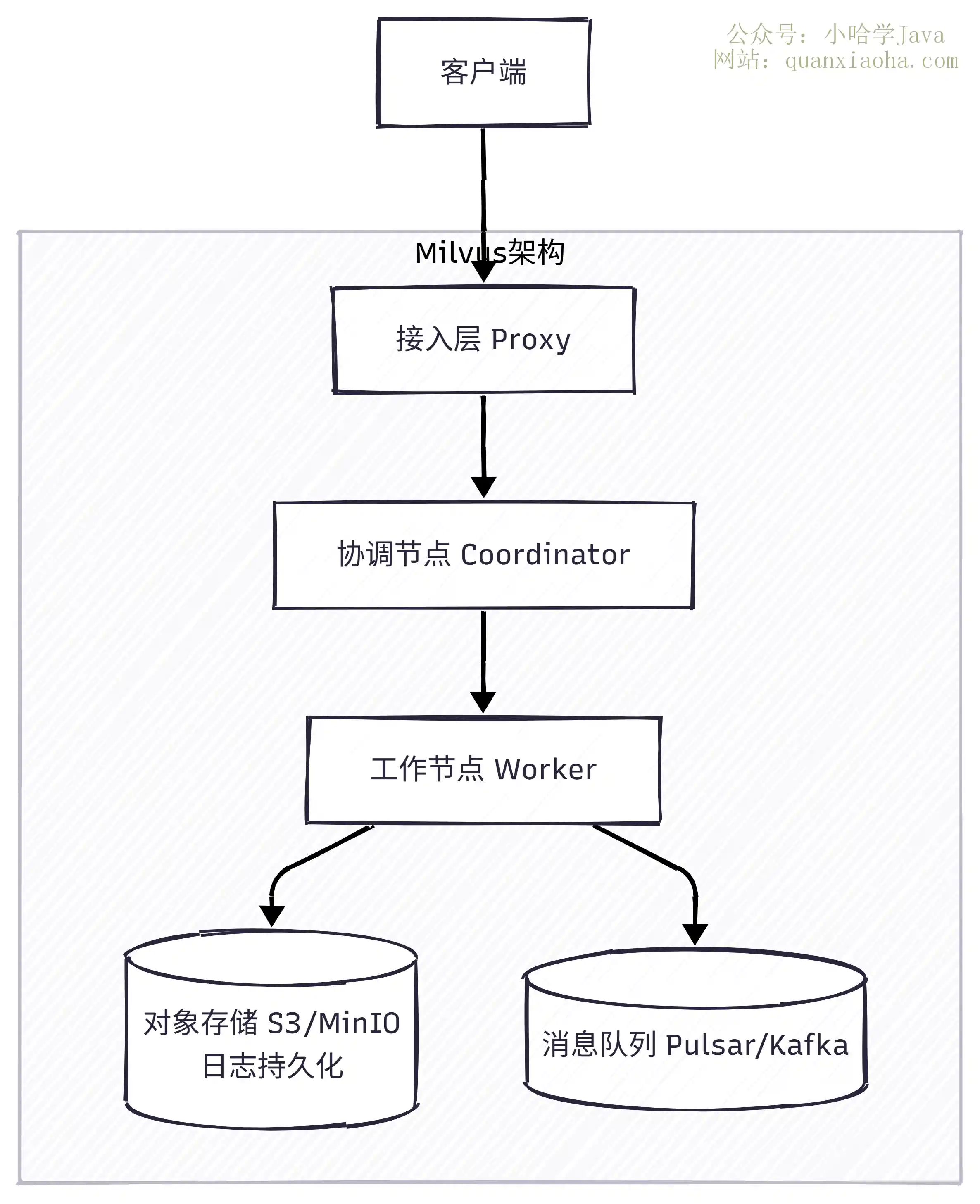 Milvus 存算分离架构
