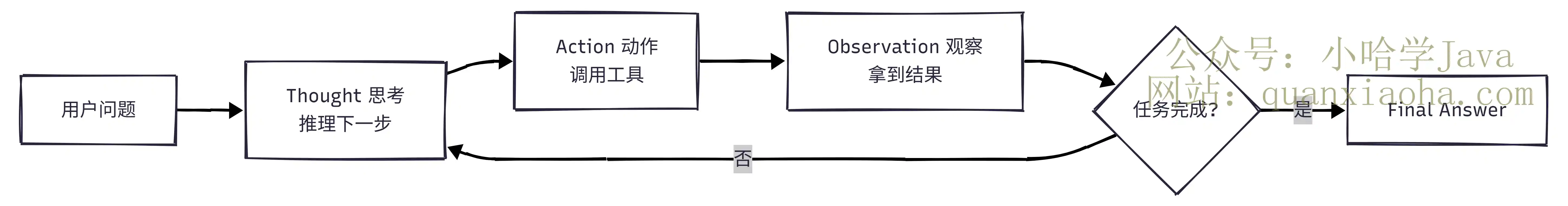 ReAct 范式工作流程