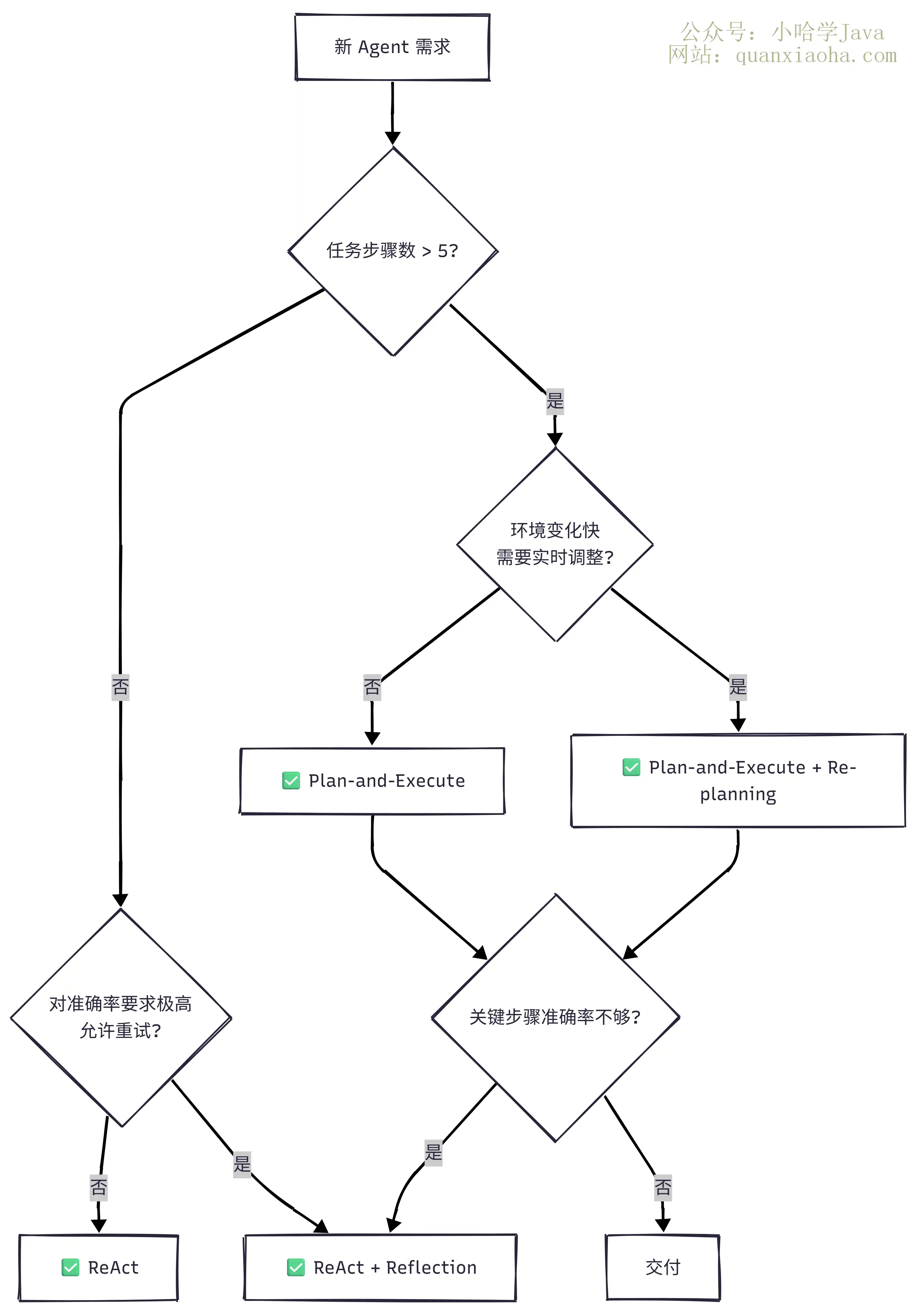 Agent 范式选型决策图