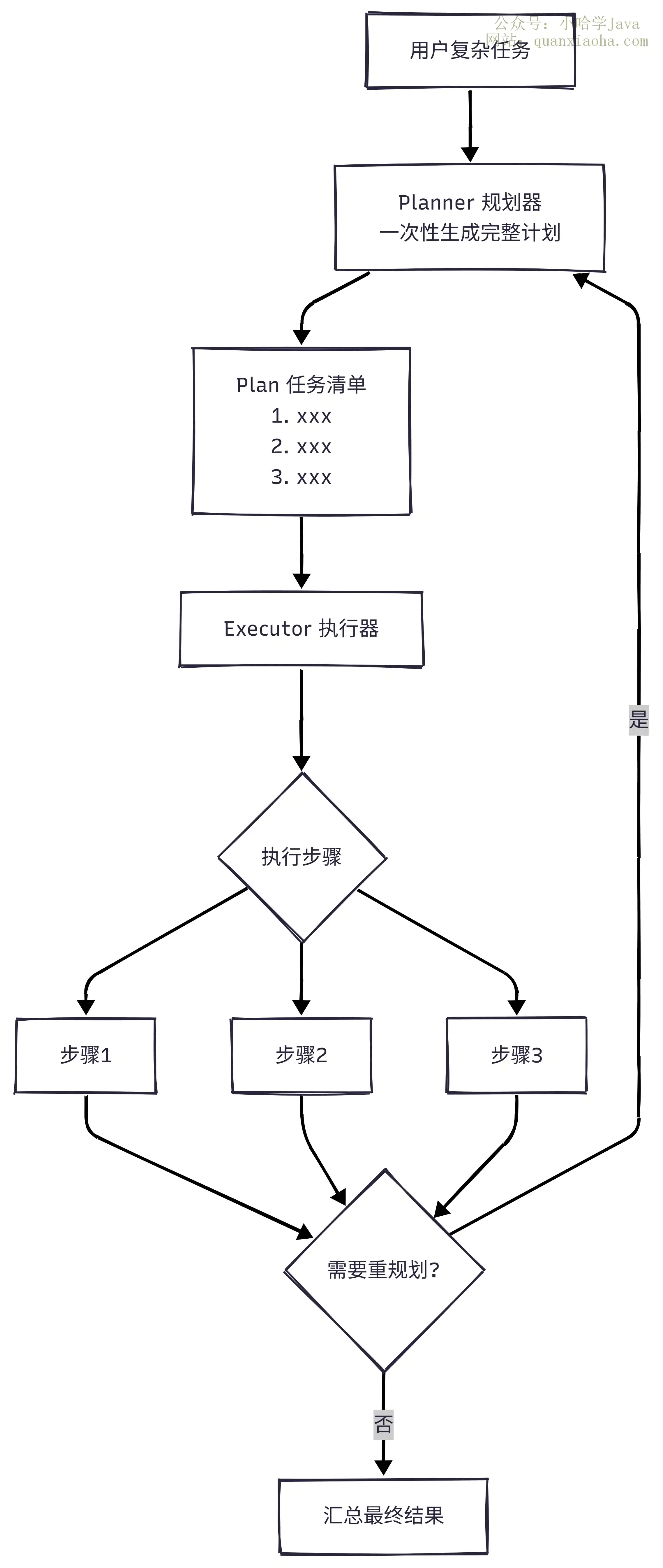 Plan-and-Execute 规划执行架构