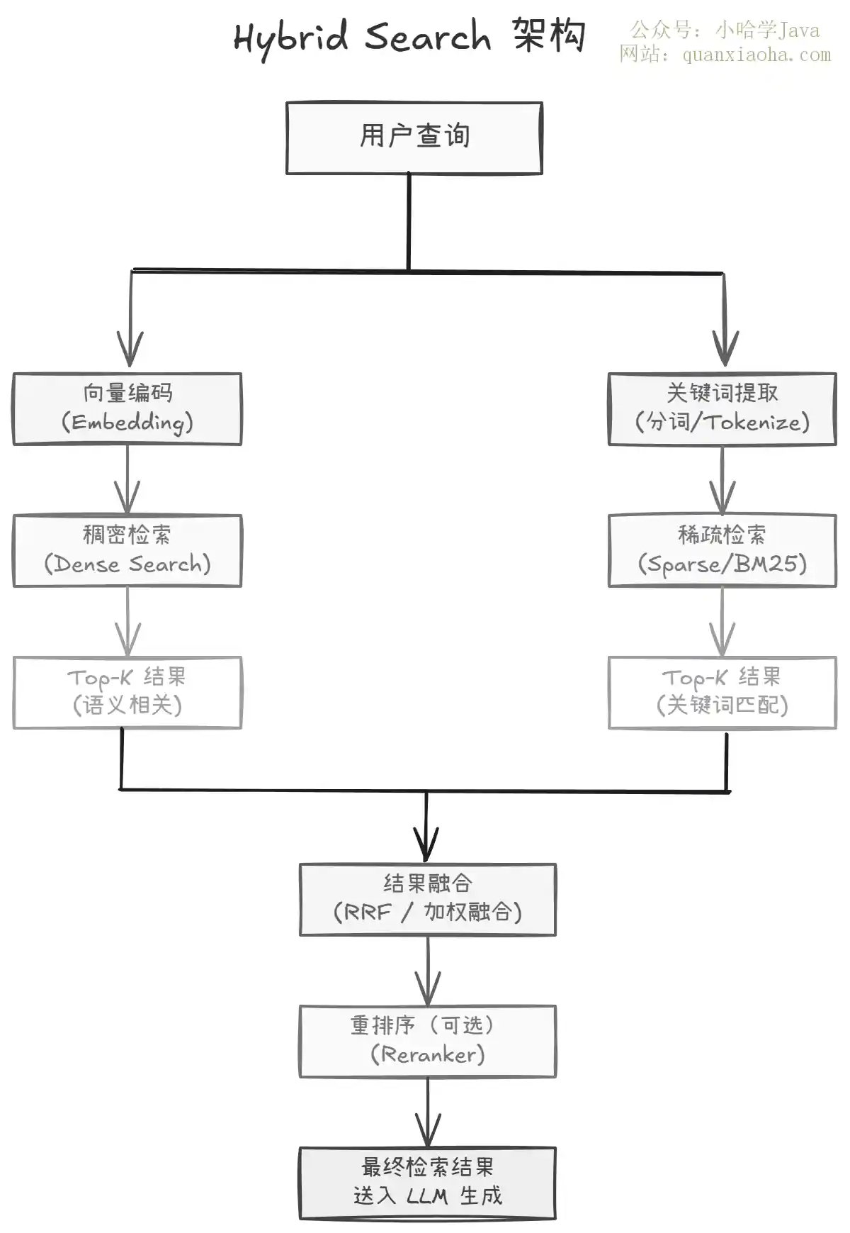 RAG 混合检索 Hybrid Search 架构图