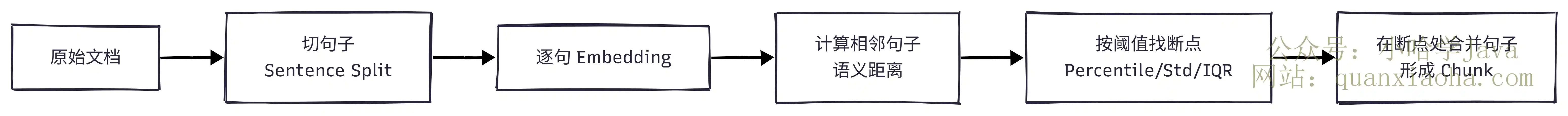语义分块：按语义跳变切分主题