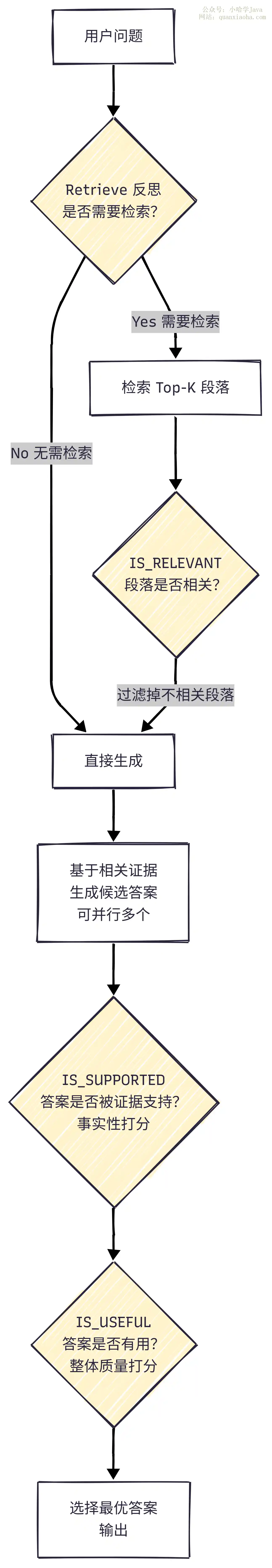Self-RAG 反思标记机制流程图