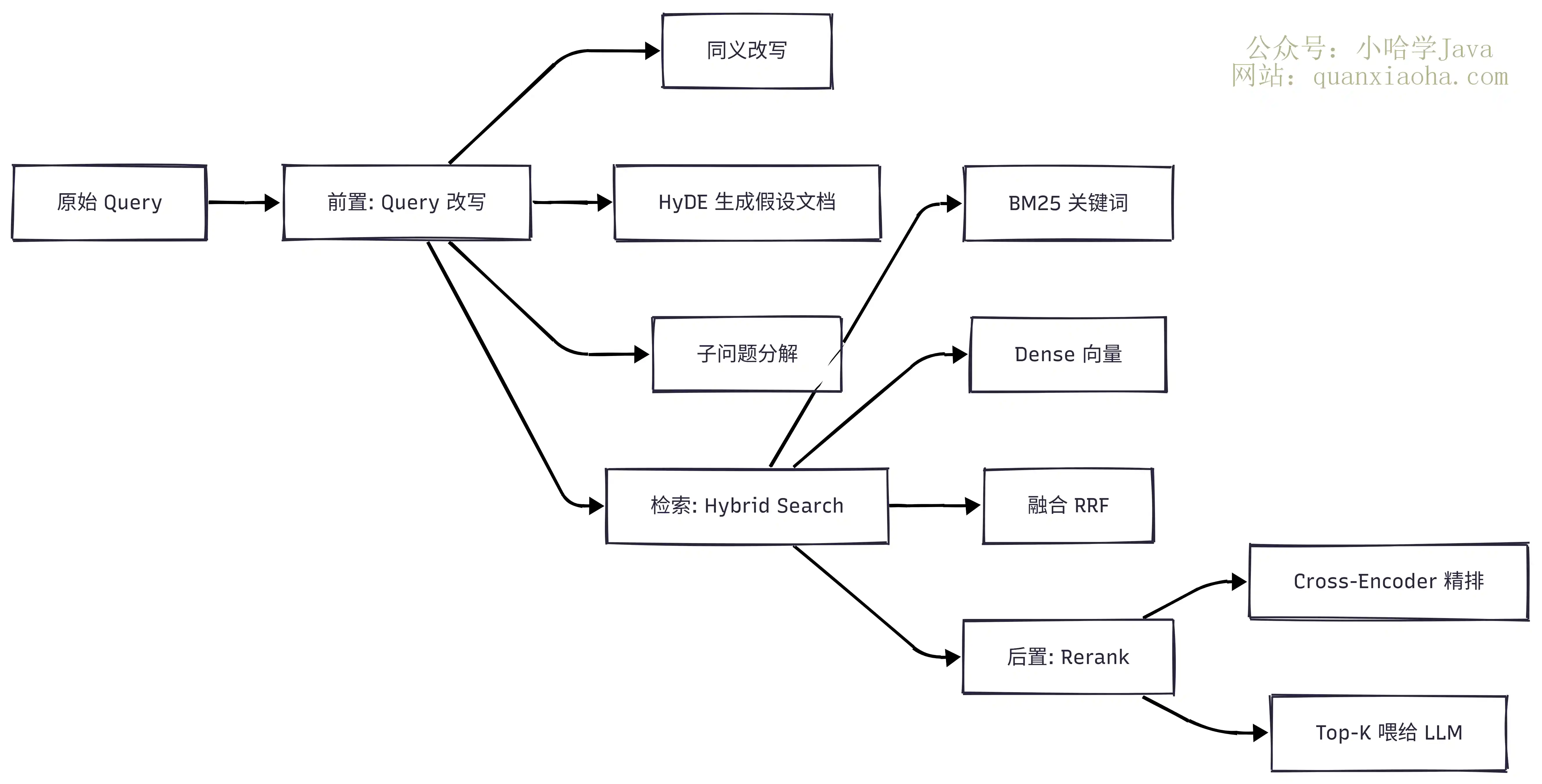 检索优化：前置改写、Hybrid Search、Rerank