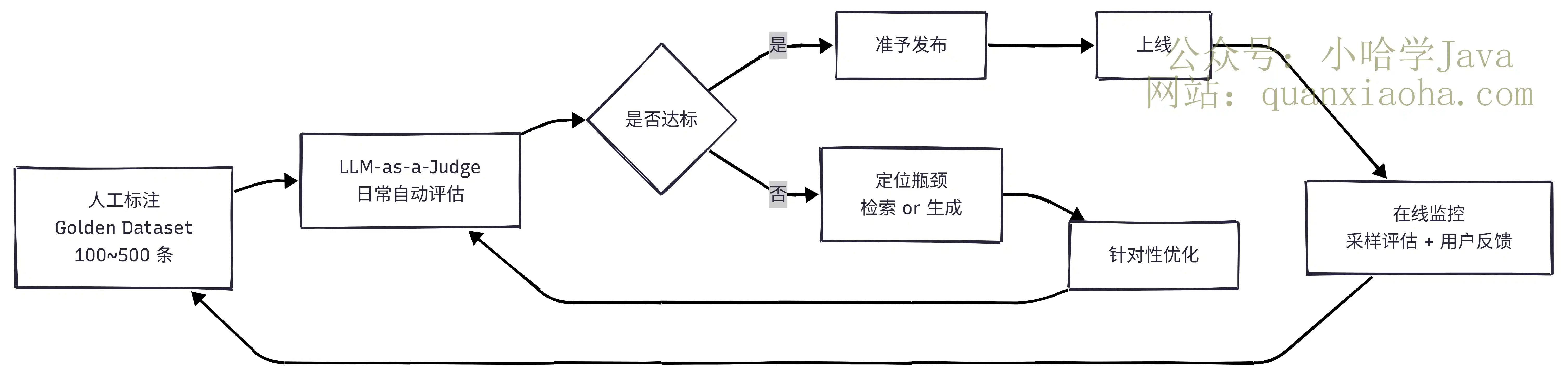 RAG 评估闭环流程图