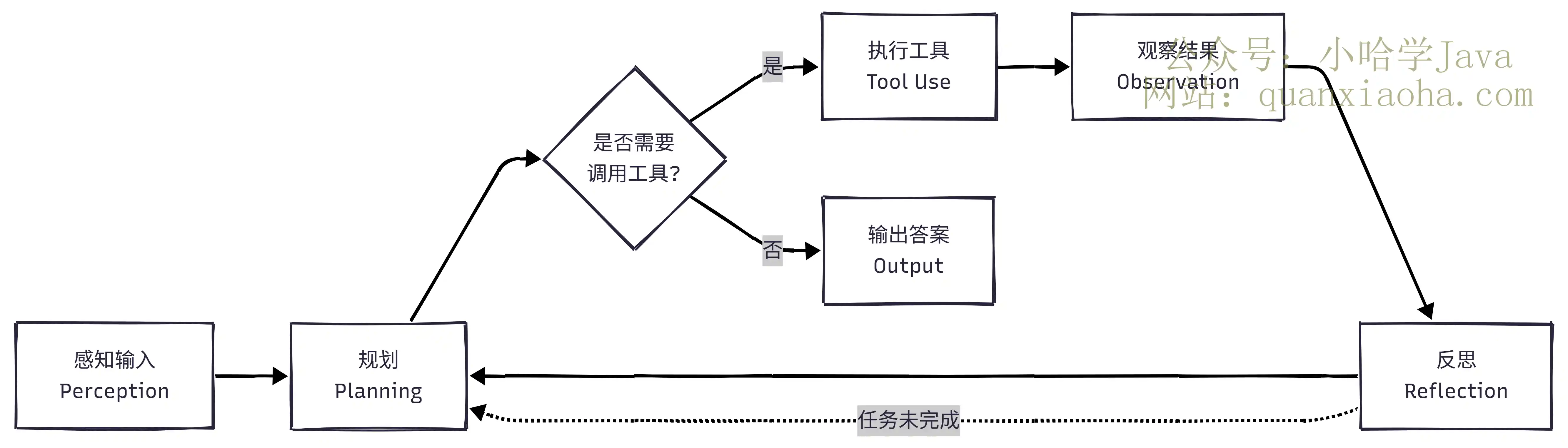 Agent 核心循环：感知、规划、执行、反思
