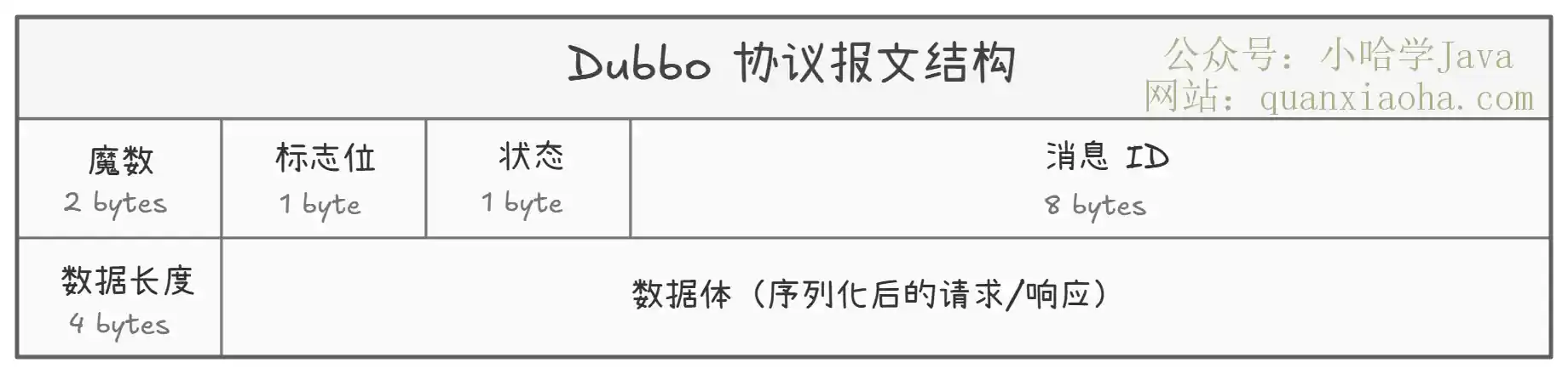 Dubbo 协议报文结构