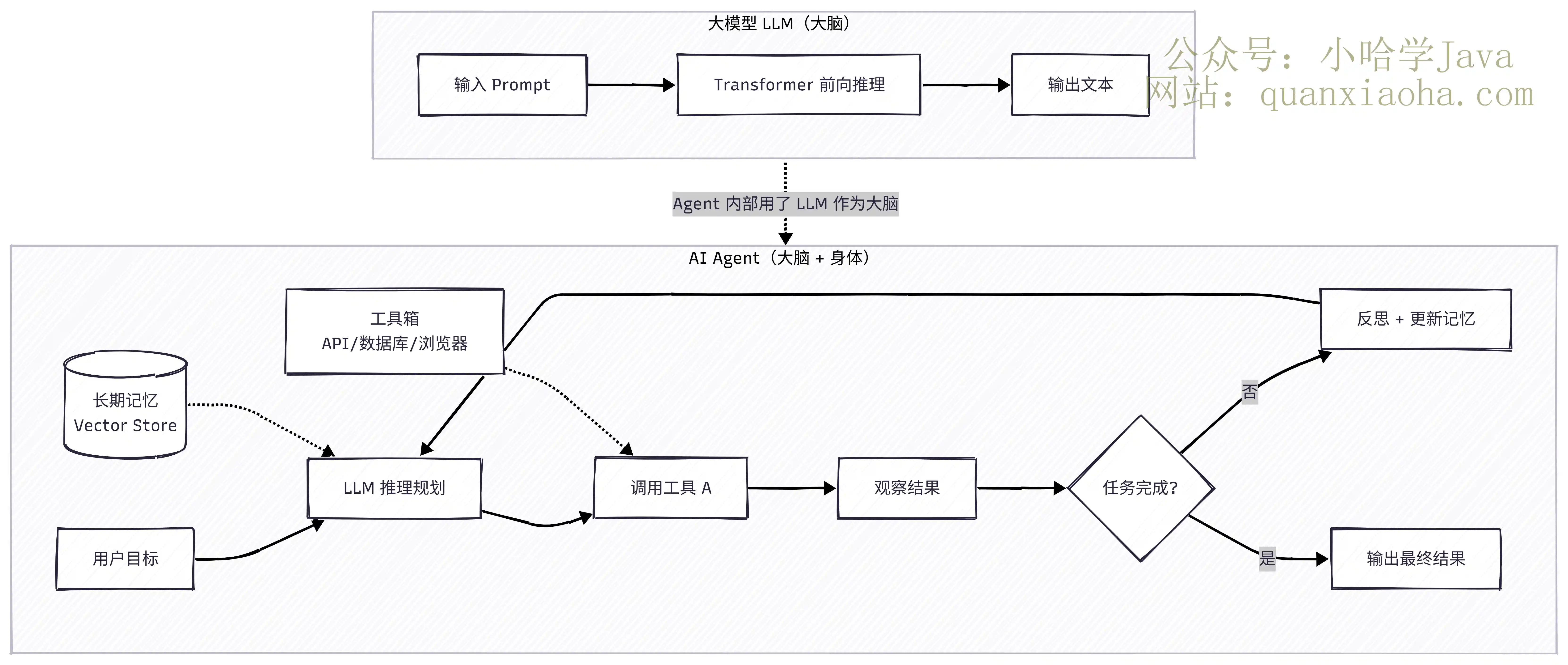 Agent 与 LLM 本质区别对比