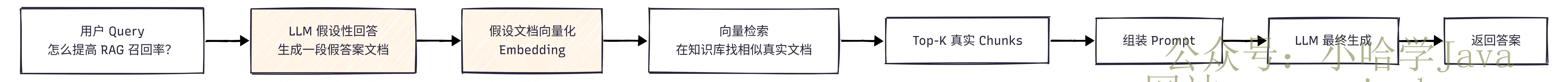 HyDE 工作原理流程图