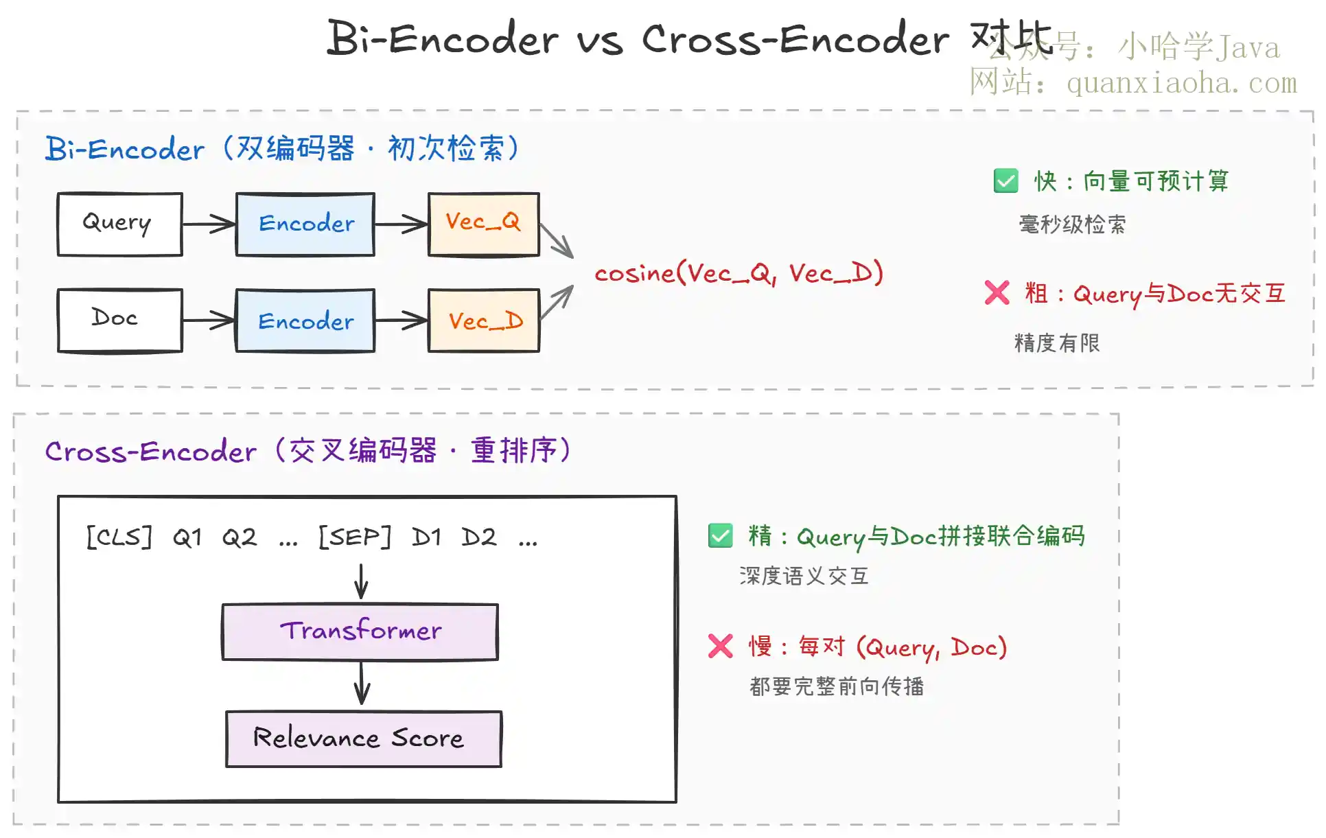 Bi-Encoder 与 Cross-Encoder 架构对比 Bi-Encoder 与 Cross-Encoder 架构对比