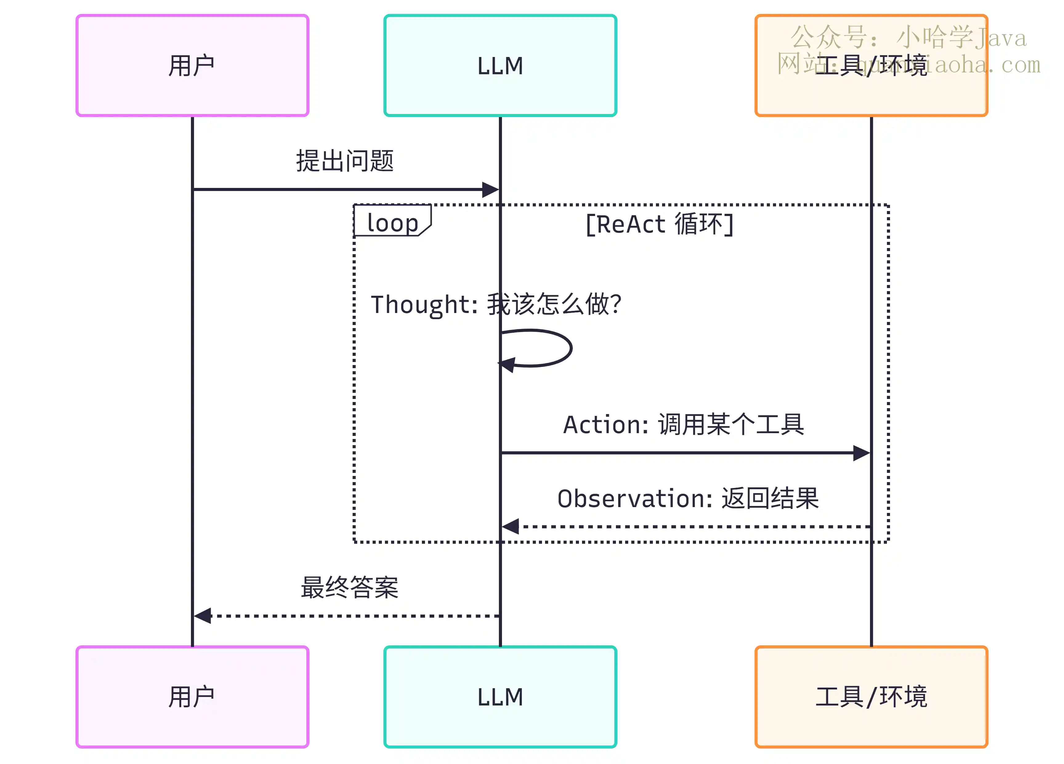 ReAct Agent 思考行动观察循环 ReAct Agent 思考行动观察循环