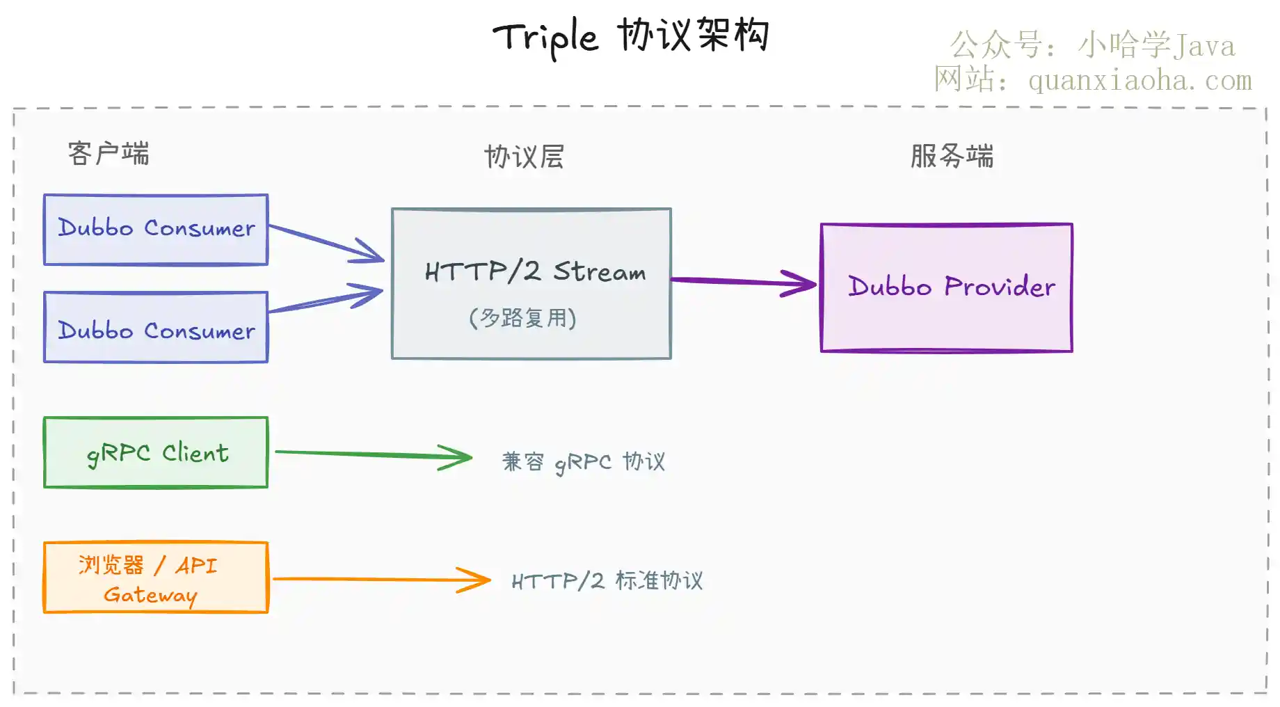 Triple 协议架构图