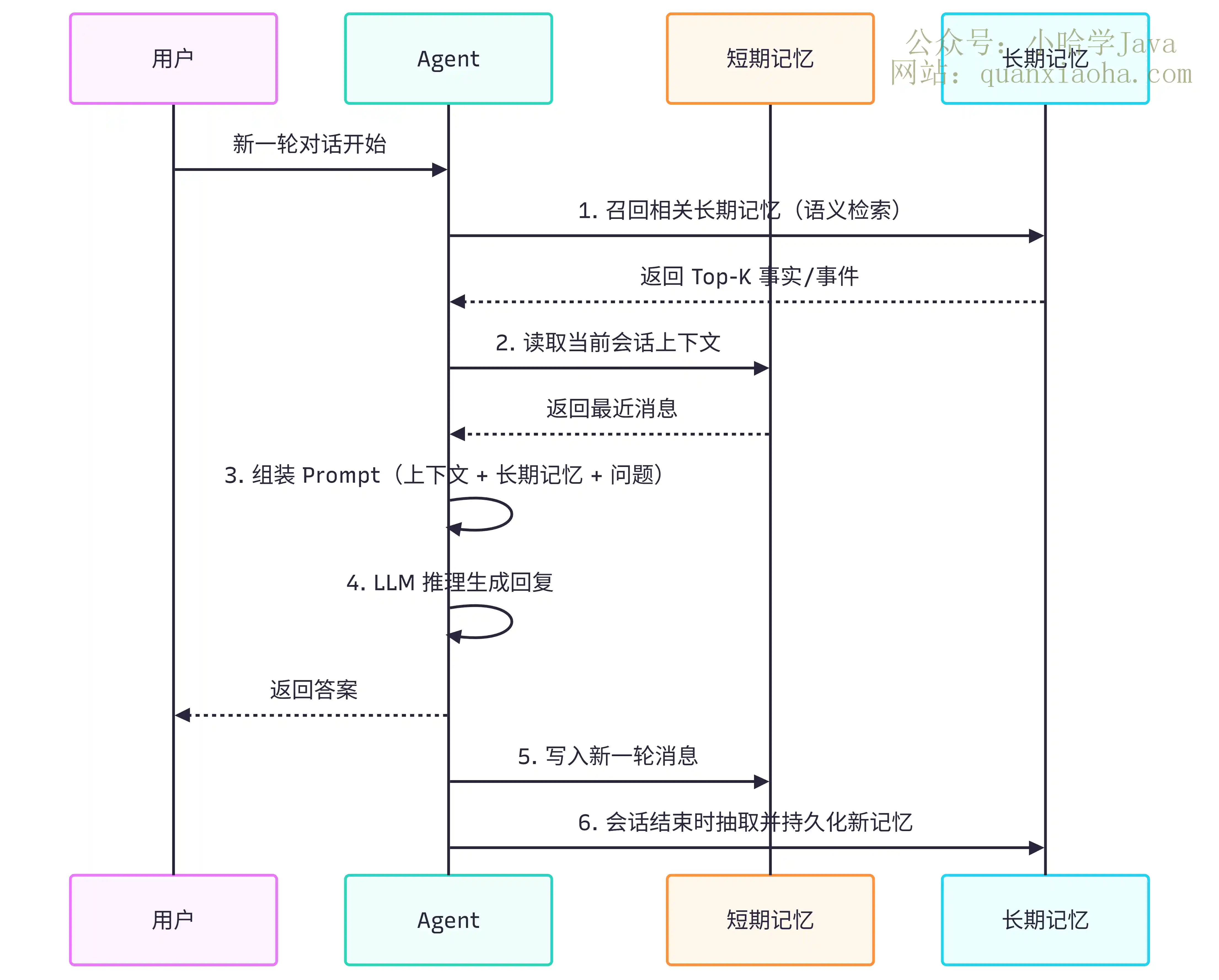 Agent 记忆读写流程时序图