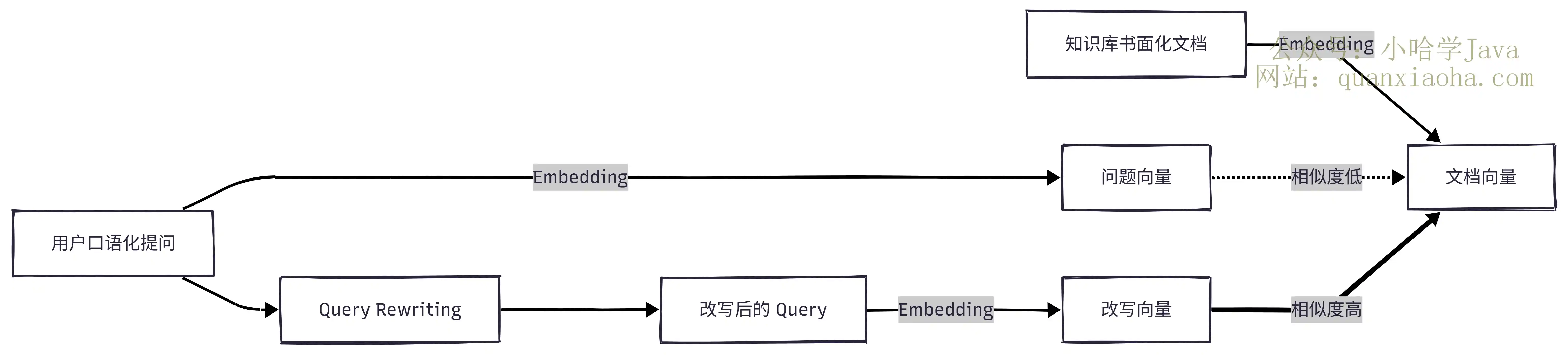 查询改写如何补平 Query 与文档的语义鸿沟