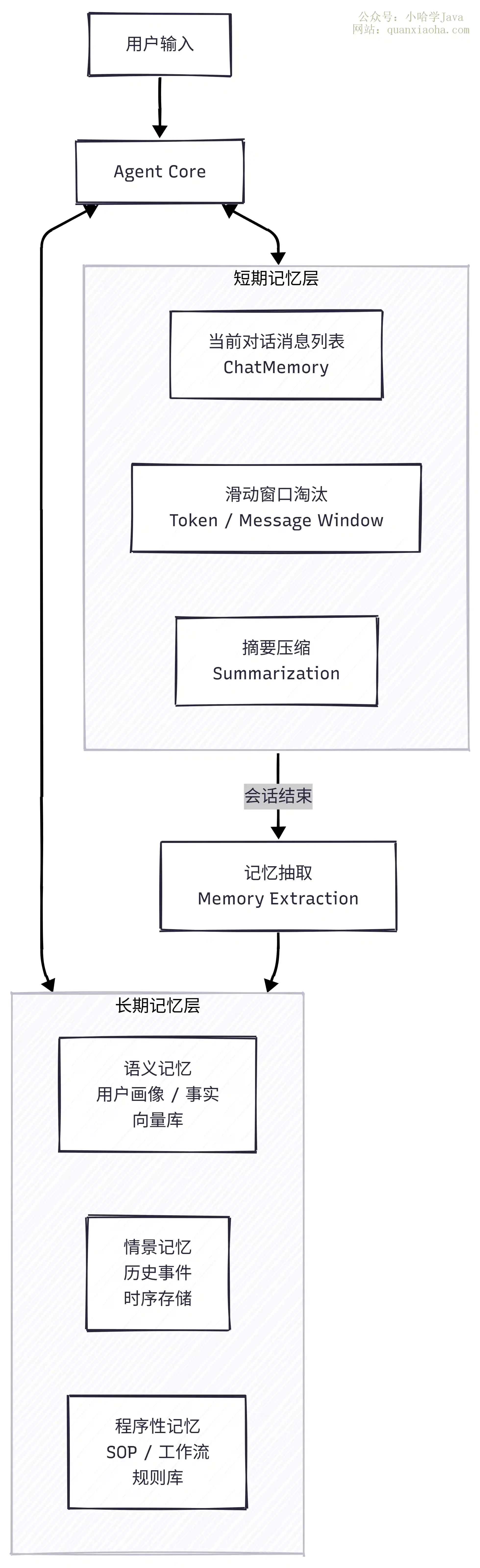 Agent 长短期记忆系统架构