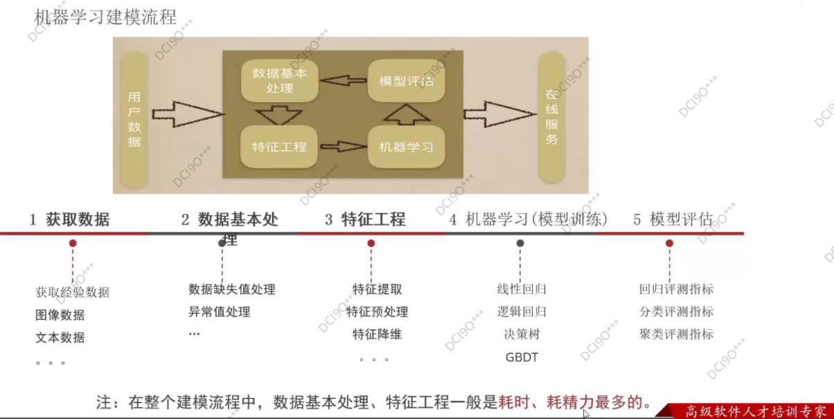 机器学习建模的一般步骤