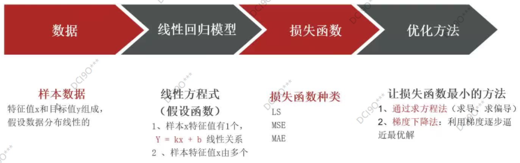 线性回归流程图片