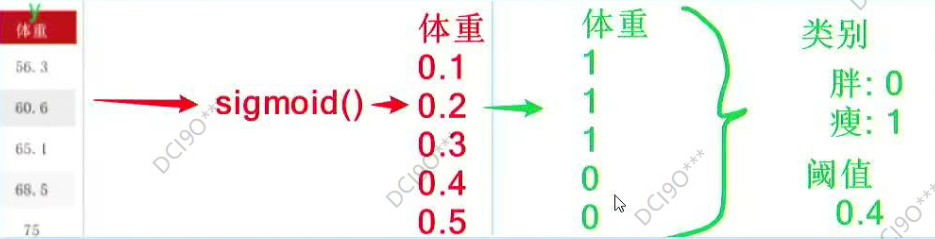 逻辑回归