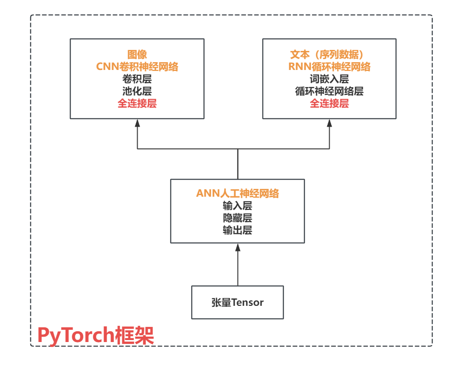 深度学习模型
