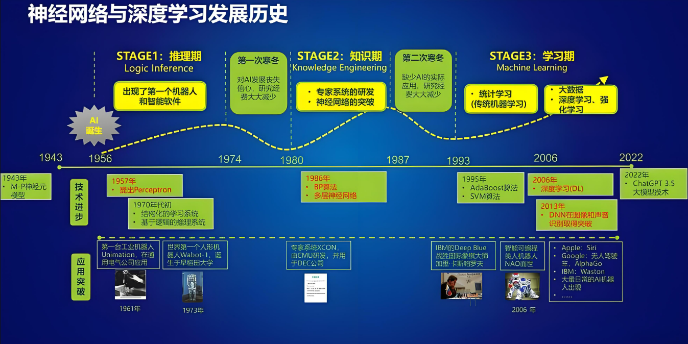 发展史