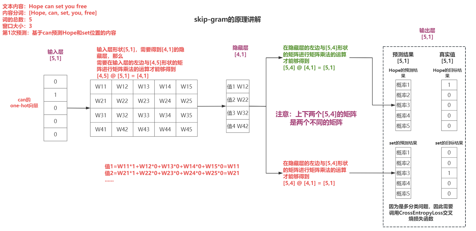 skip-gram 实现过程