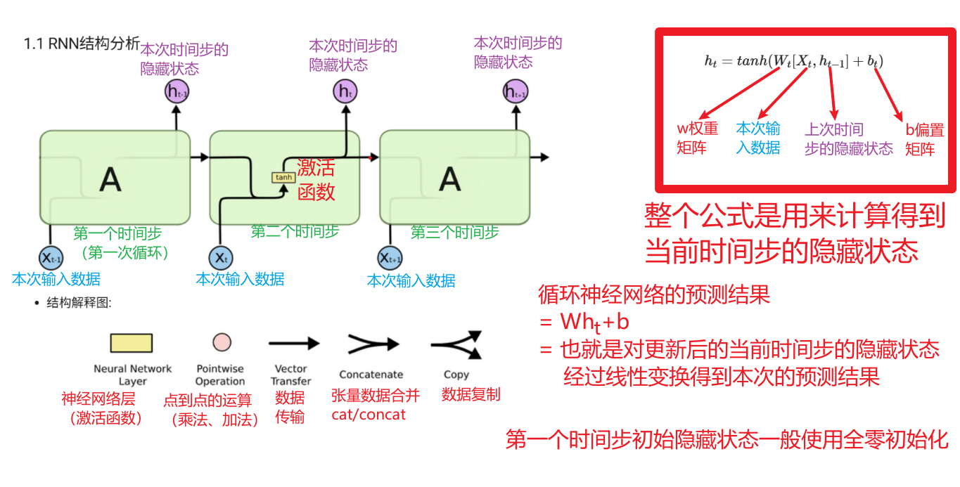 RNN结构图