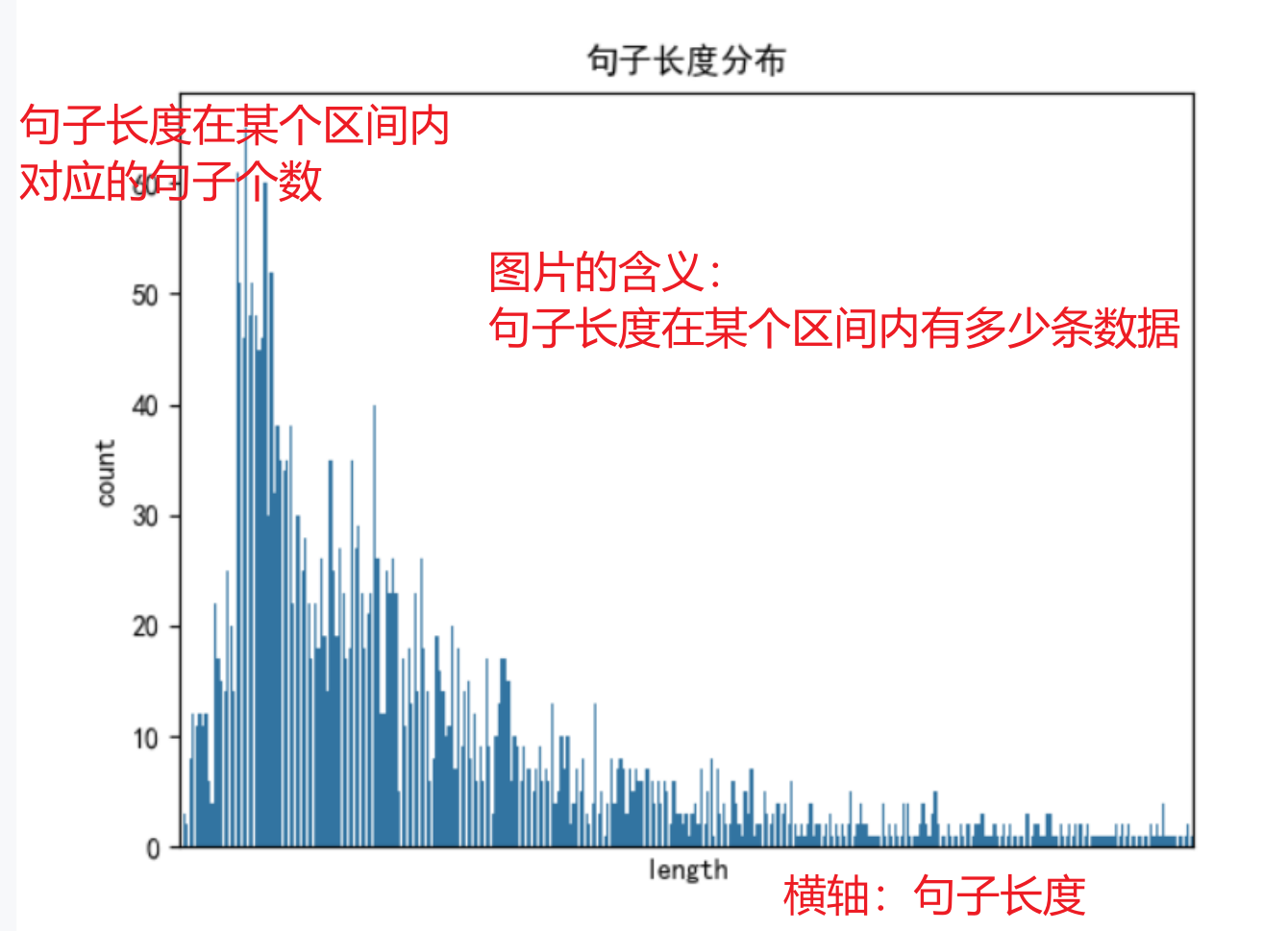 句子长度分布图