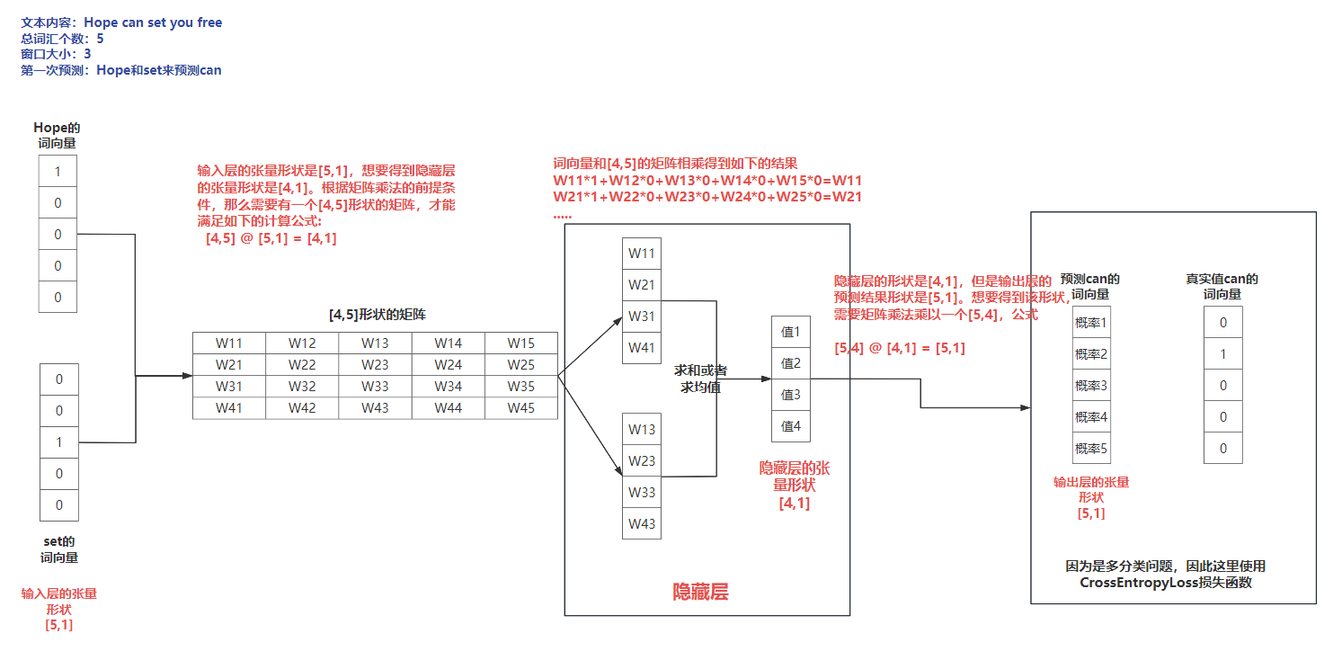 CBOW 实现过程