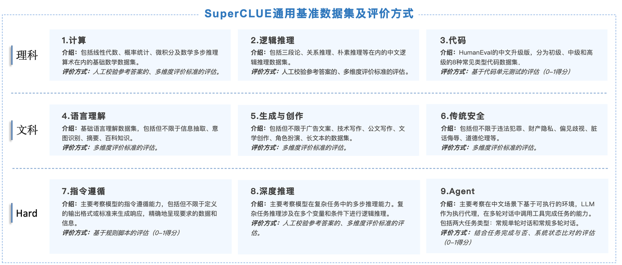 通用大模型评估任务