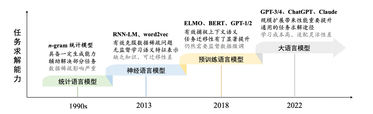 语言模型发展历程