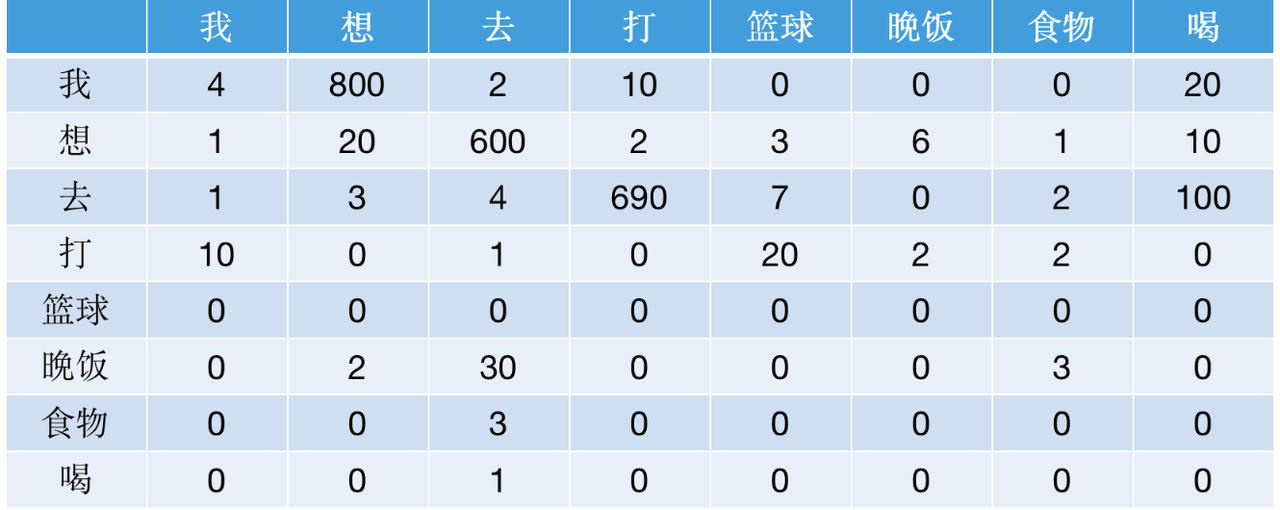 bigram计数结果1