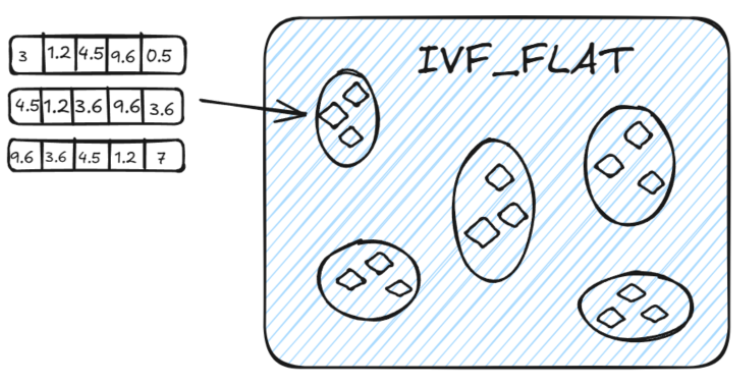 IVF_FLAT索引示意图