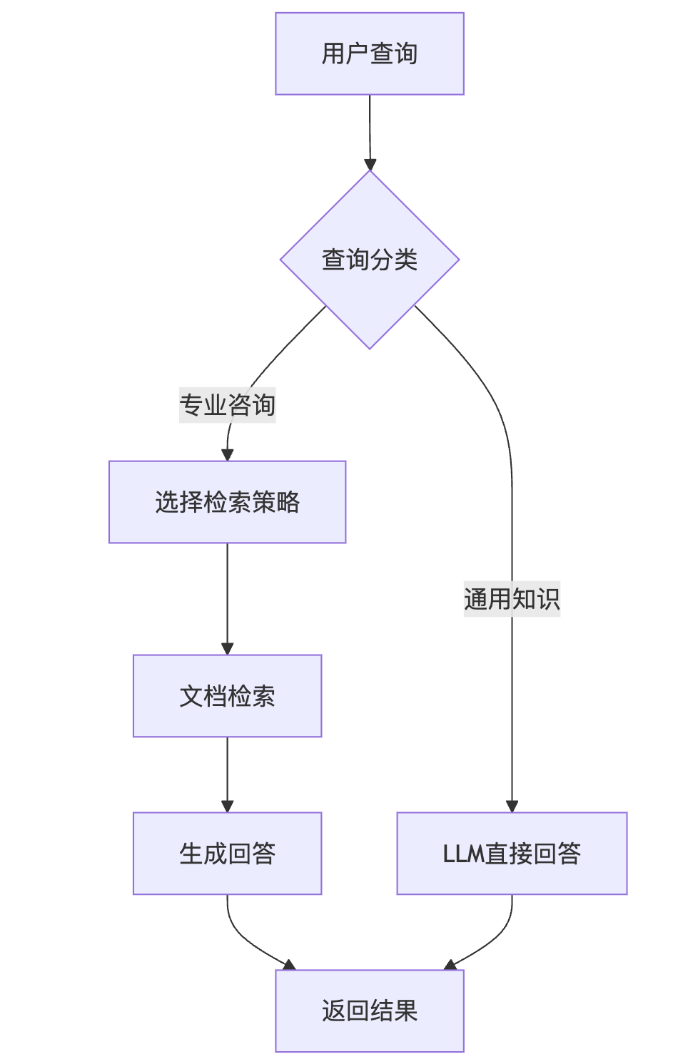 RAG系统工作流程图