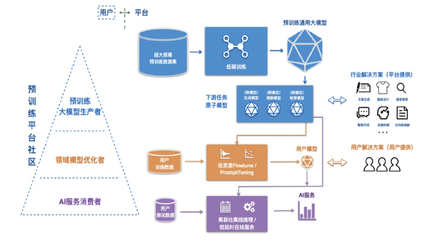 AI研发新范式