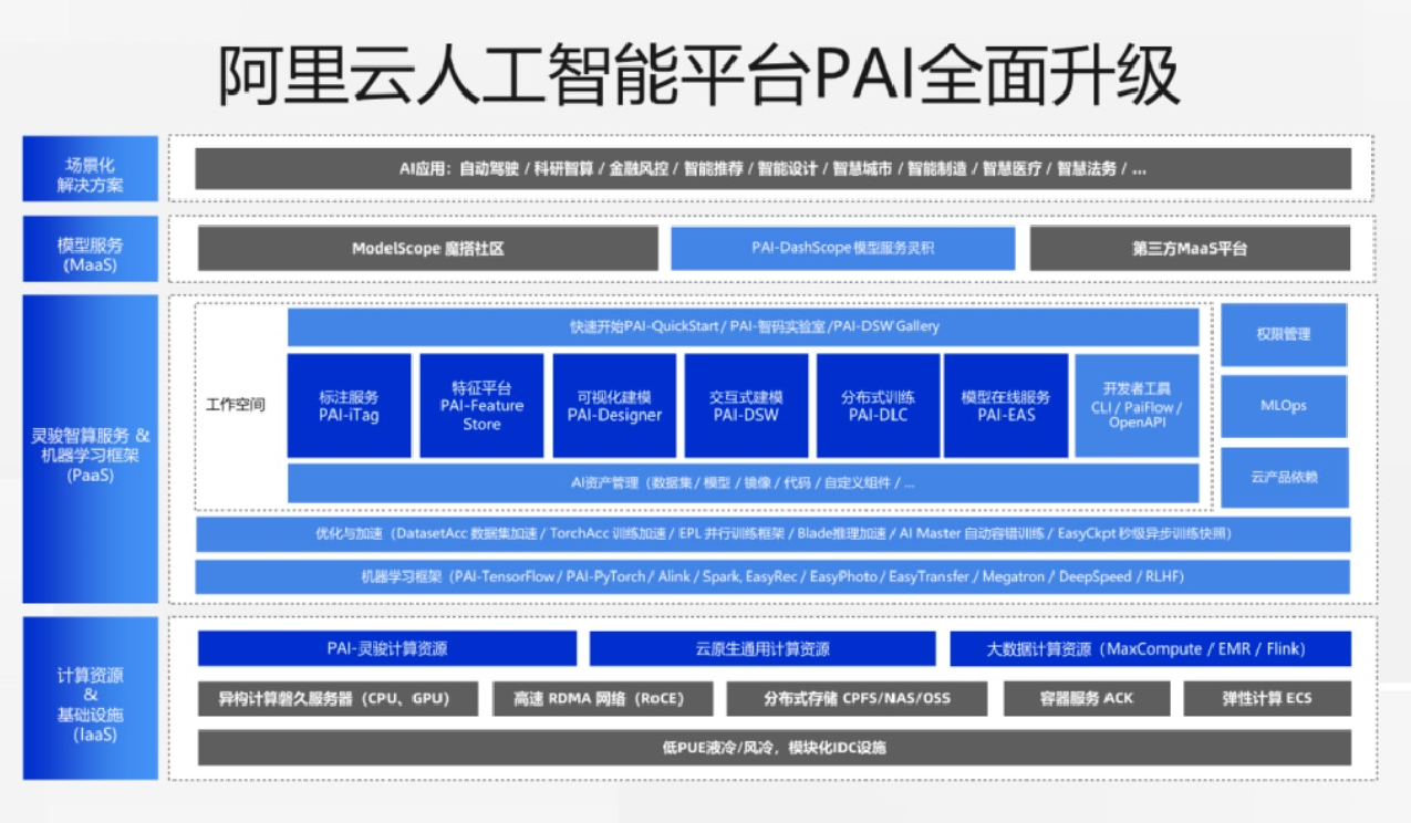 PAI4.0架构