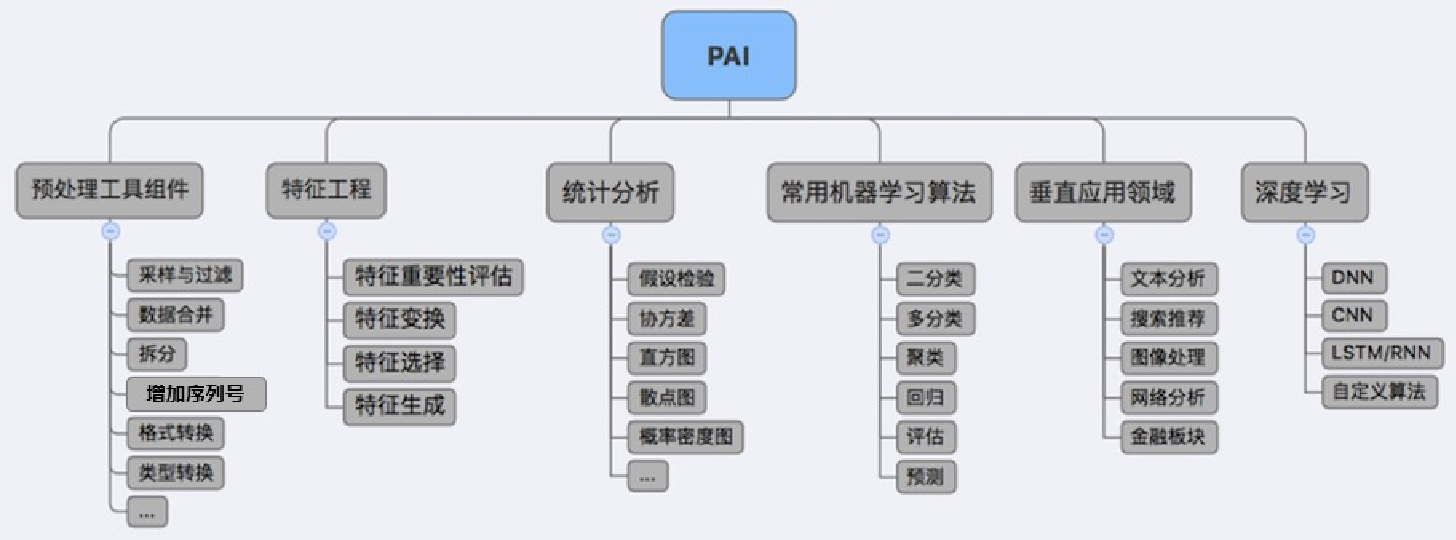 PAI产品结构