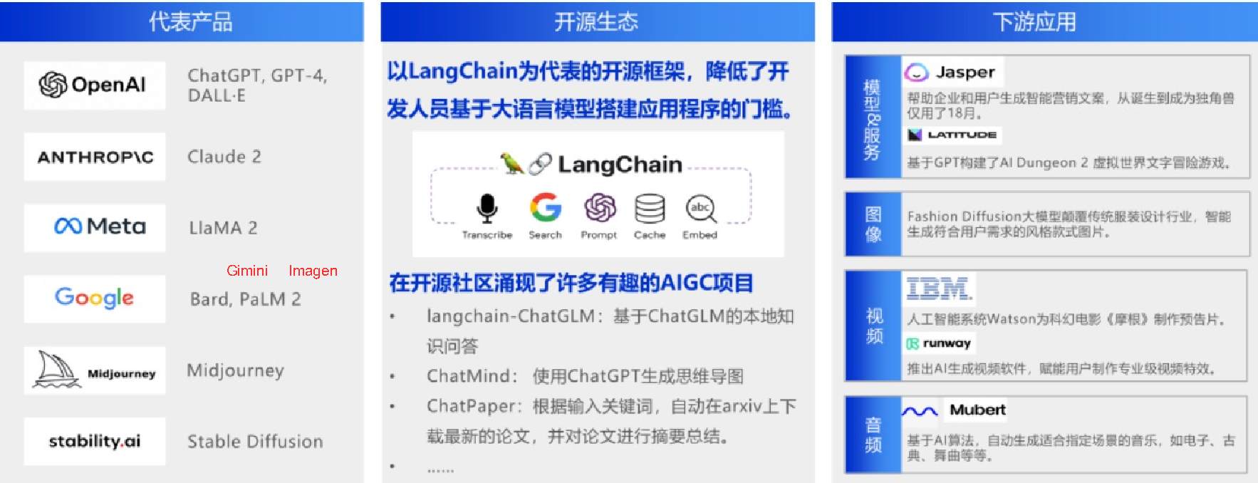 AIGC领域划分