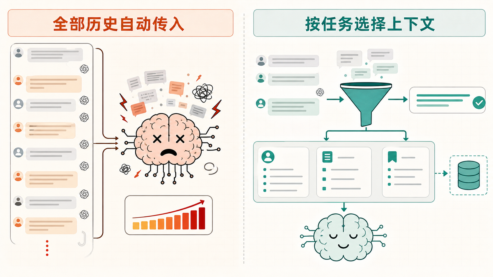 全部历史自动传入与按任务选择上下文的对比